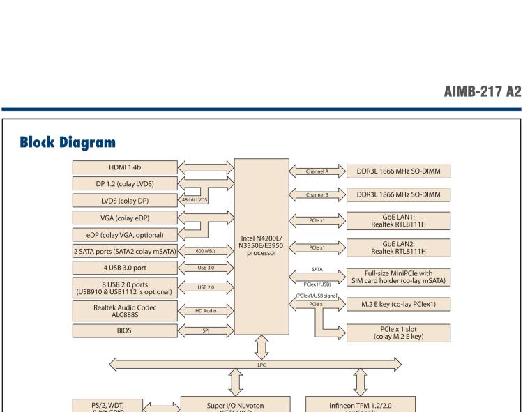 研華AIMB-217 板載Intel? 第6代 奔騰、賽揚(yáng)、凌動系列處理器。擁有多COM和雙千兆網(wǎng)口，超薄緊湊，無風(fēng)扇設(shè)計，支持寬溫。