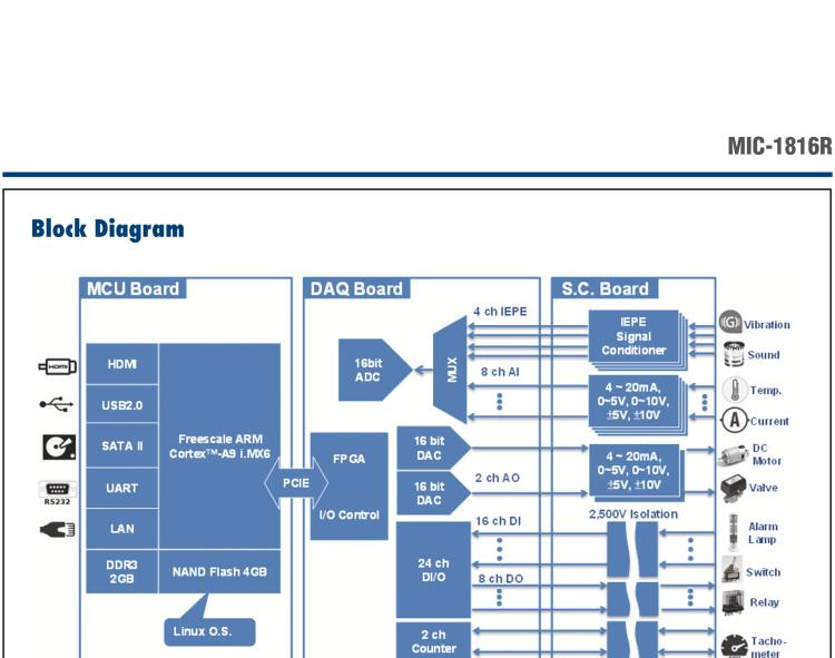 研華MIC-1816R 帶有ARM Cortex?-A9 i.MX6 1GHz的16位，1MS/s DAQ平臺(tái)